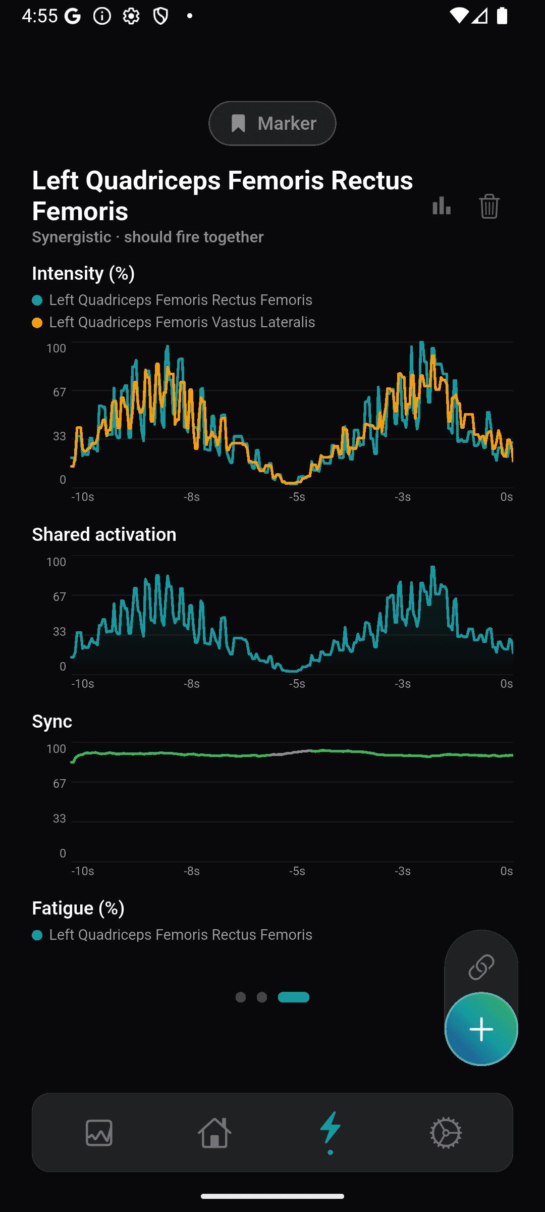 Synergistic activation graphs showing shared intensity and sync levels over time